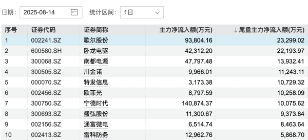 赢金配资网 34股特大单净流入超2亿元
